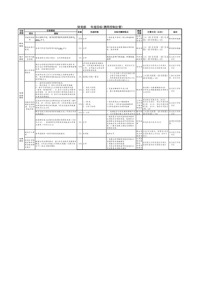 绩效管理表格-物流航空公司费用控制主管绩效考核表