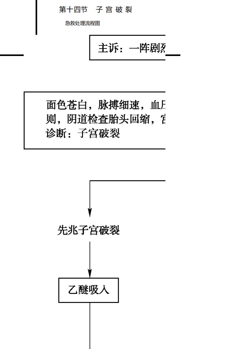 子宫破裂急救处理流程图