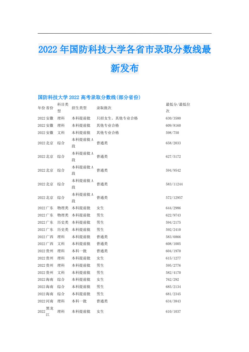 国防科技大学各省市录取分数线最新发布