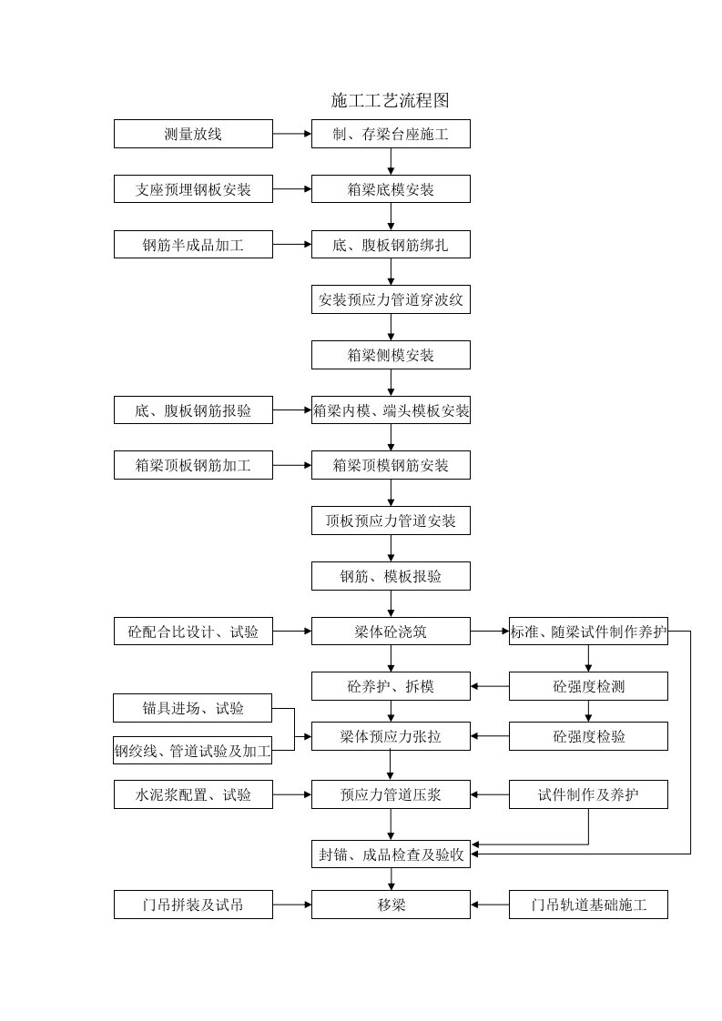 箱梁预制施工工艺流程图