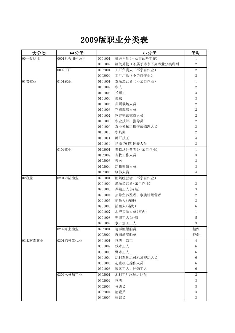 平安保险职业分类表2009