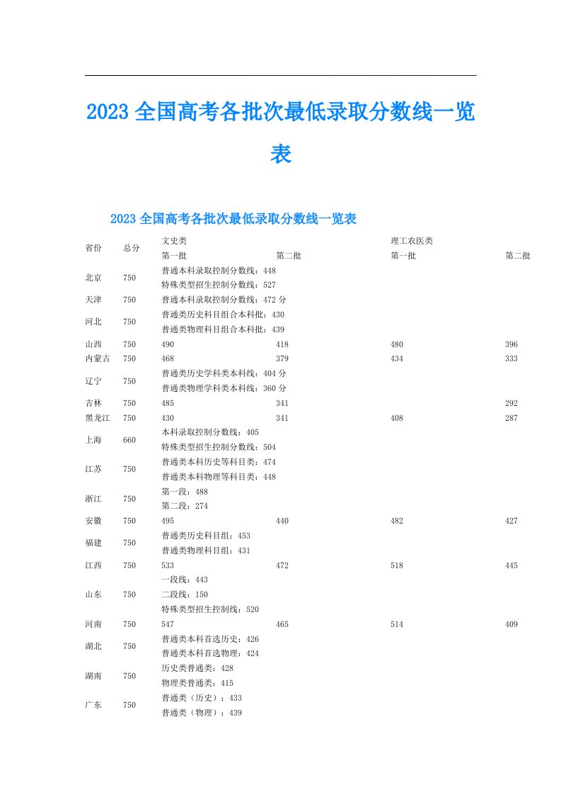 全国高考各批次最低录取分数线一览表