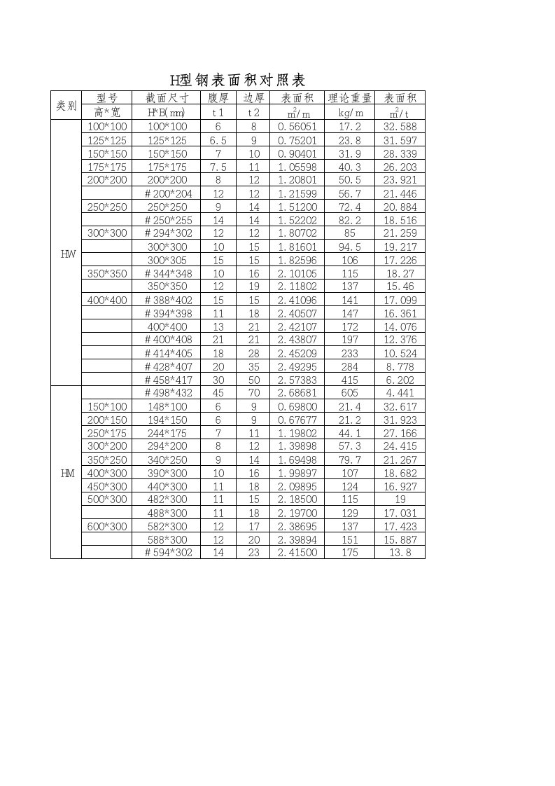 常用各种型钢表面积对照表