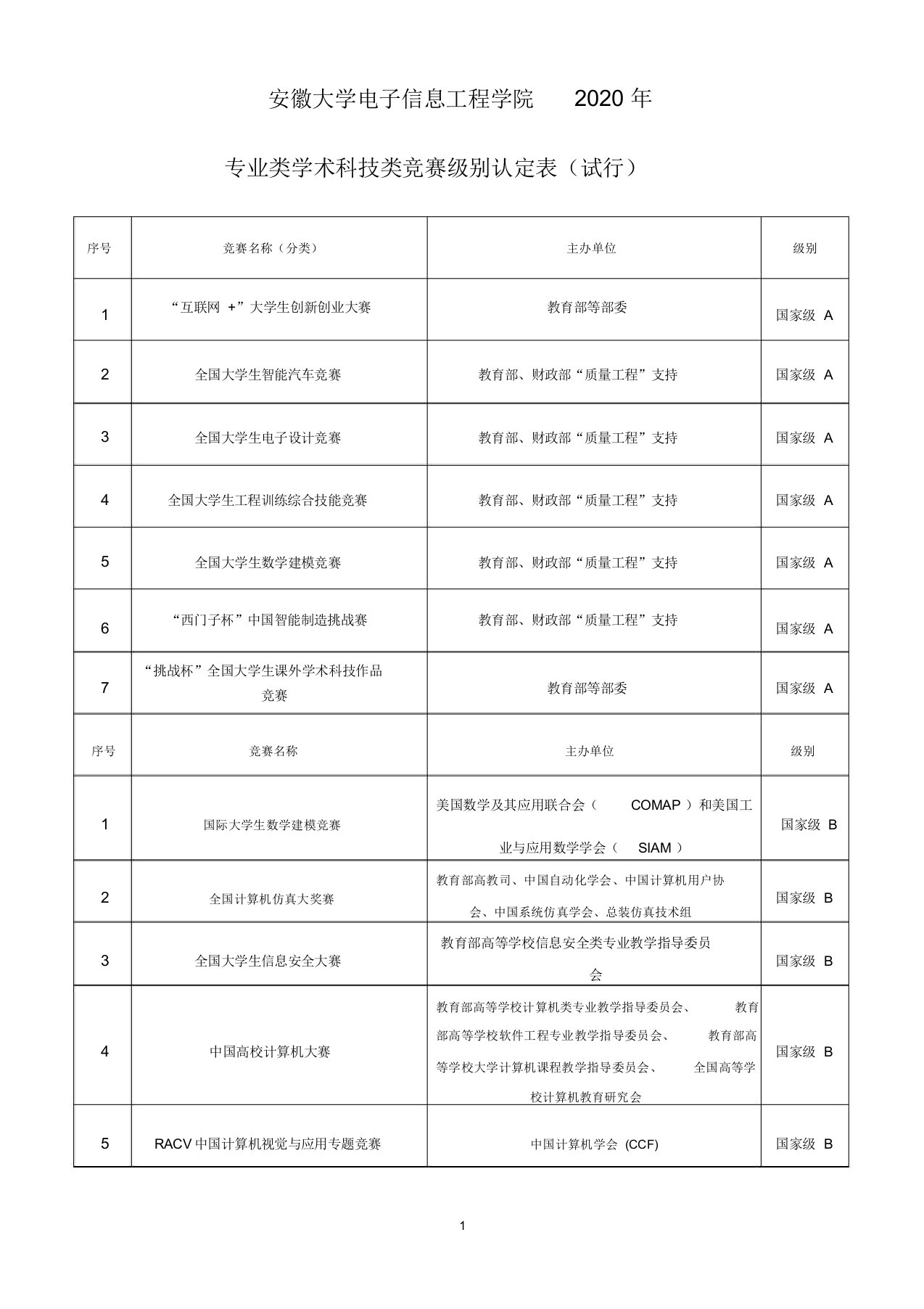 大学大学生科技文化竞赛级别认定汇总表-电子信息工程学院-安徽大学