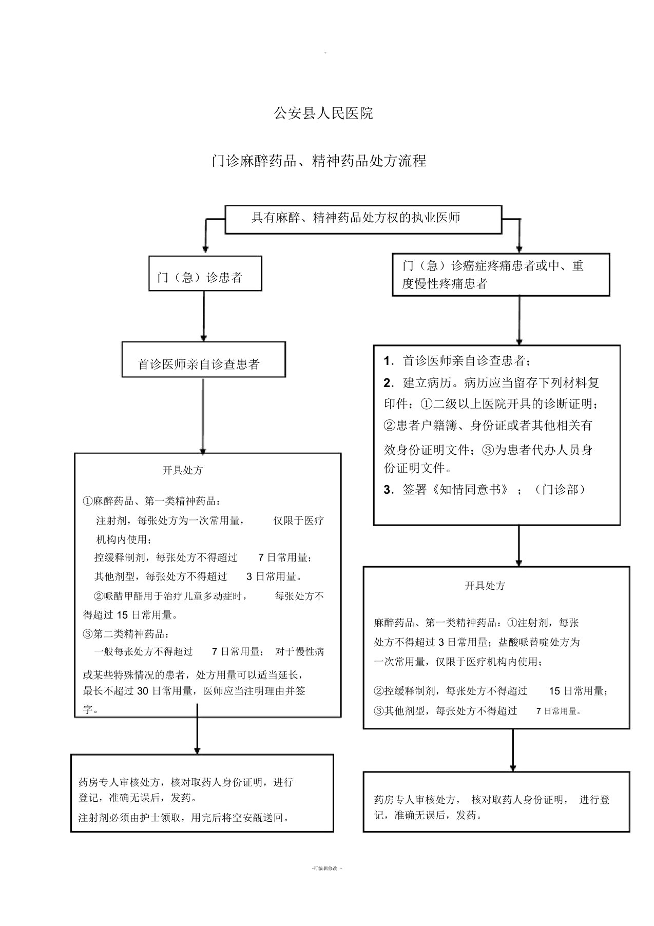 麻醉药品、精神药品取药流程