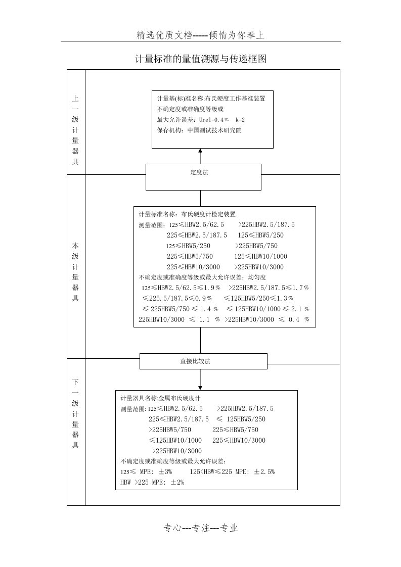 计量标准的量值溯源与传递框图(表格)(共1页)