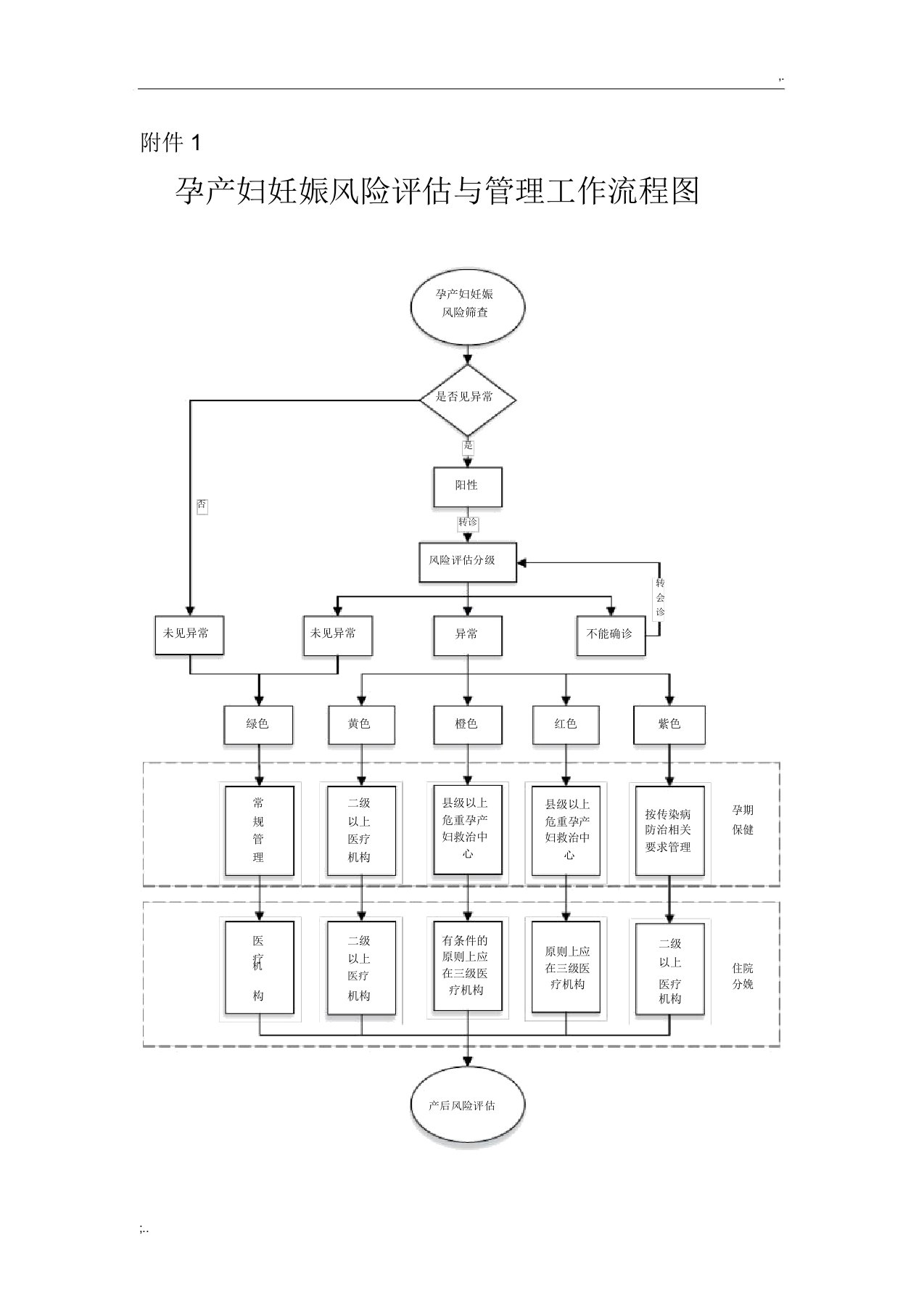 孕产妇妊娠风险评估与管理工作流程图