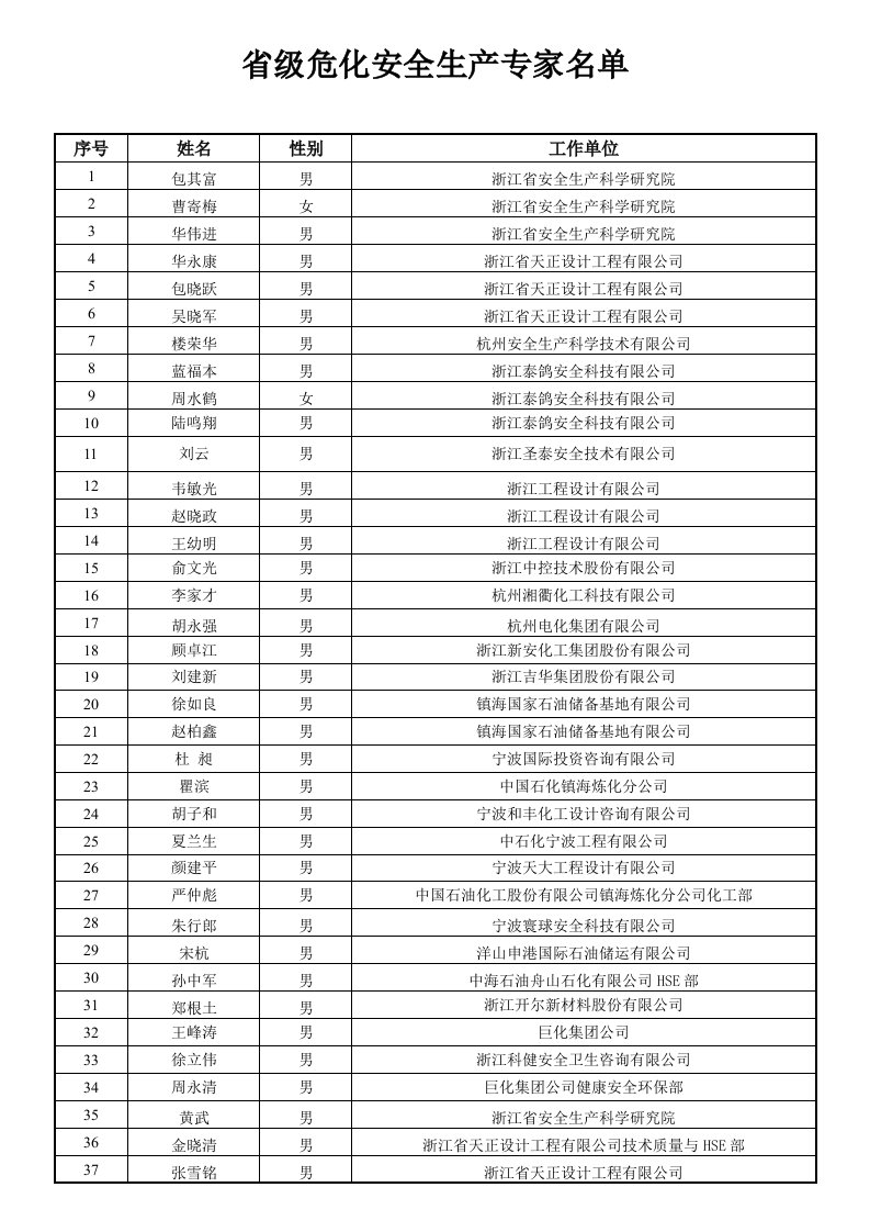 最新最全省级危化安全生产专家名单