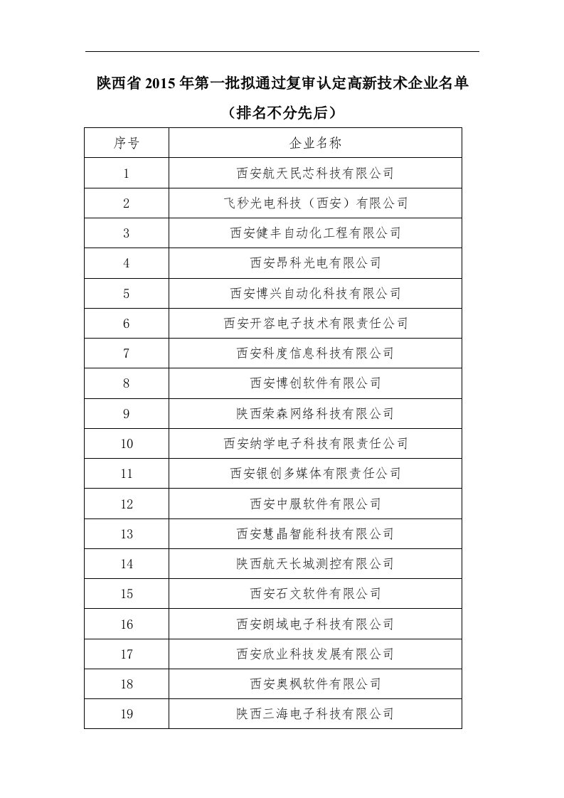 陕西省2015年第一批拟通过复审认定高新技术企业名单doc