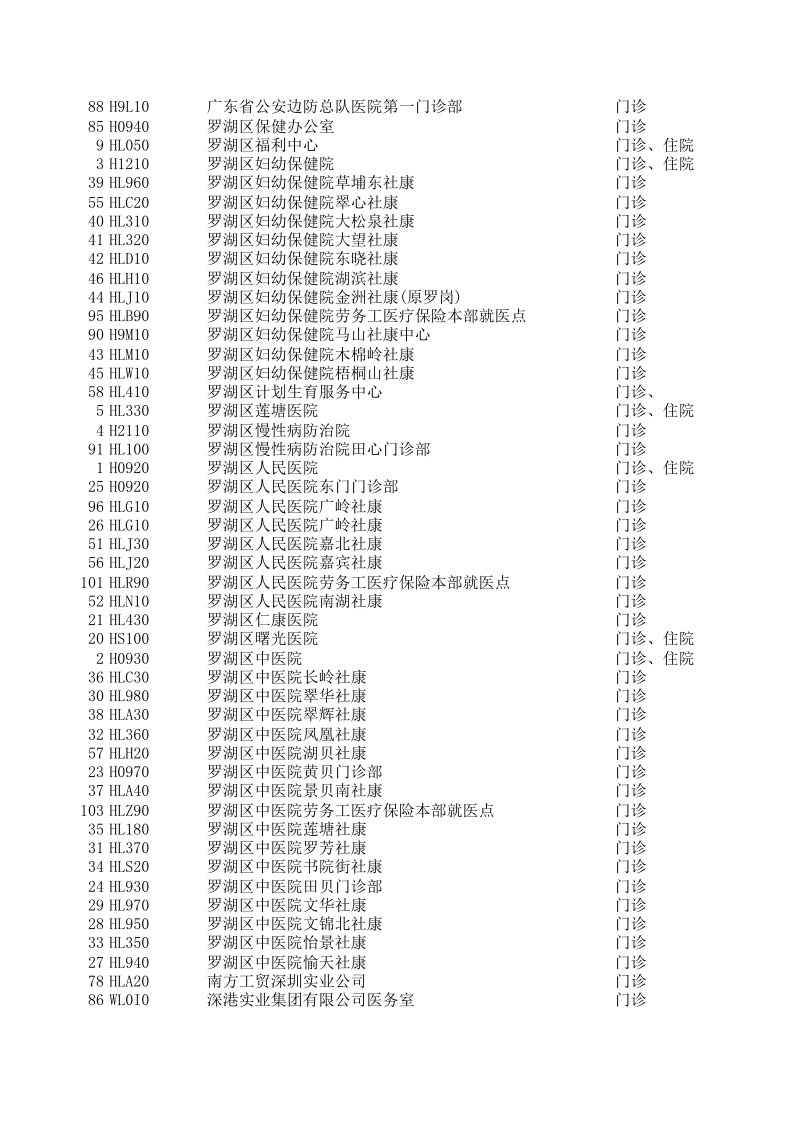 金融保险-深圳市社会医疗保险定点医疗机构罗湖分局分管