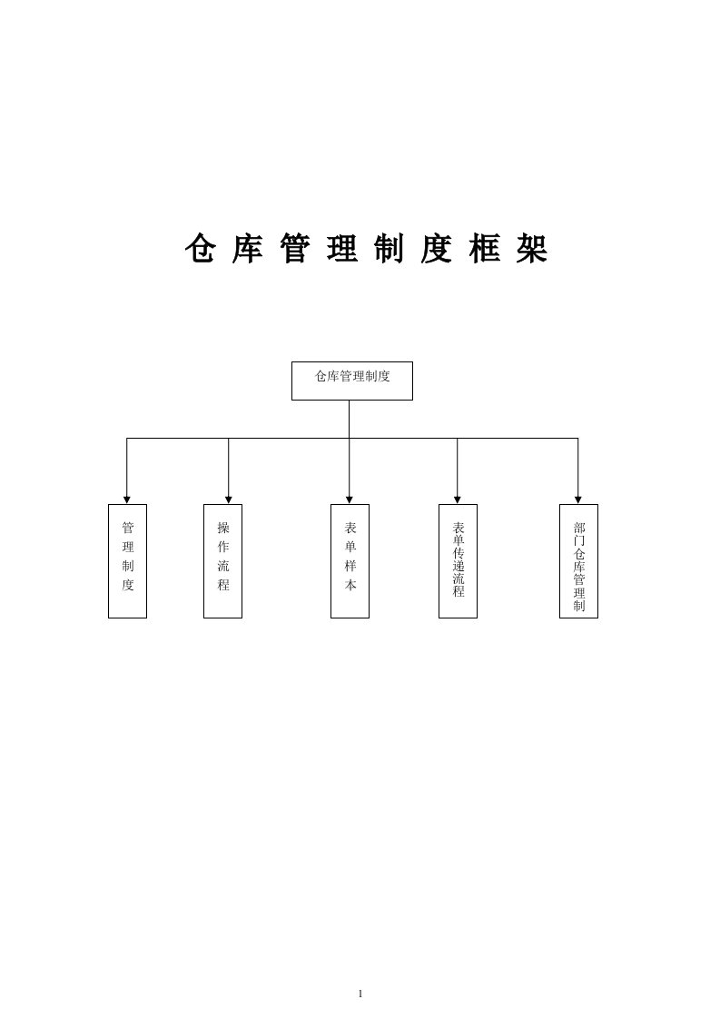 行政仓库管理制度,货物出入库流程,仓库管理常用表单