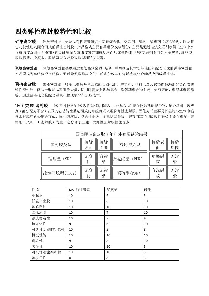 四类弹性密封胶产品的特点