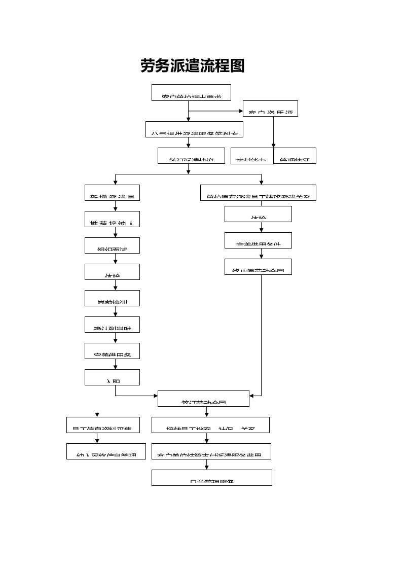精品文档-『人事流程图新』劳务派遣流程图