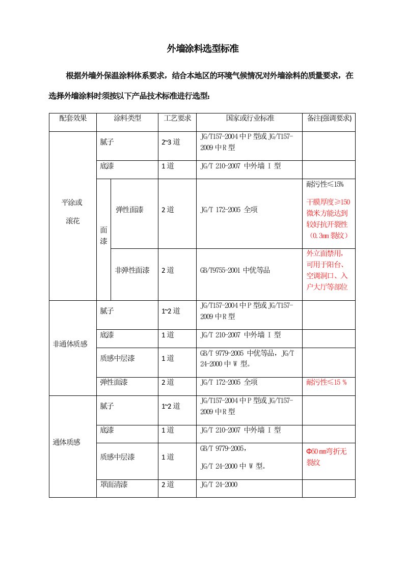 外墙涂料选型执行标准