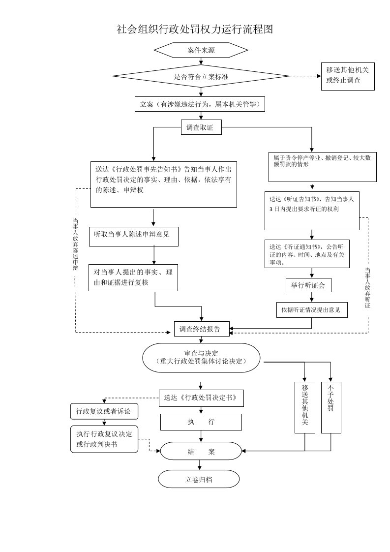 社会组织行政处罚权力运行流程图