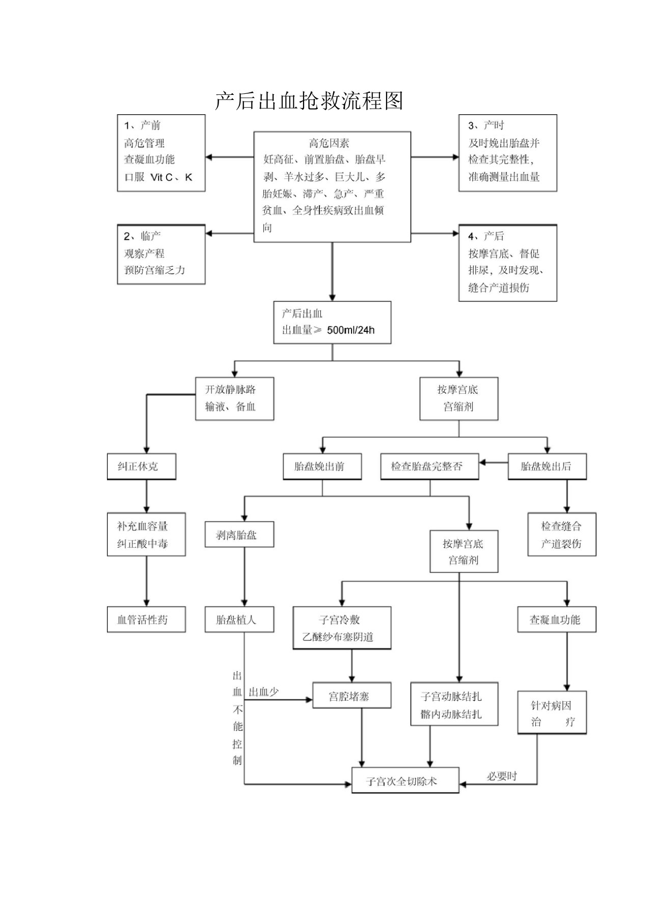 产后出血抢救流程图