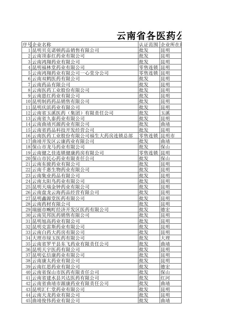 云南省各医药公司（精选）