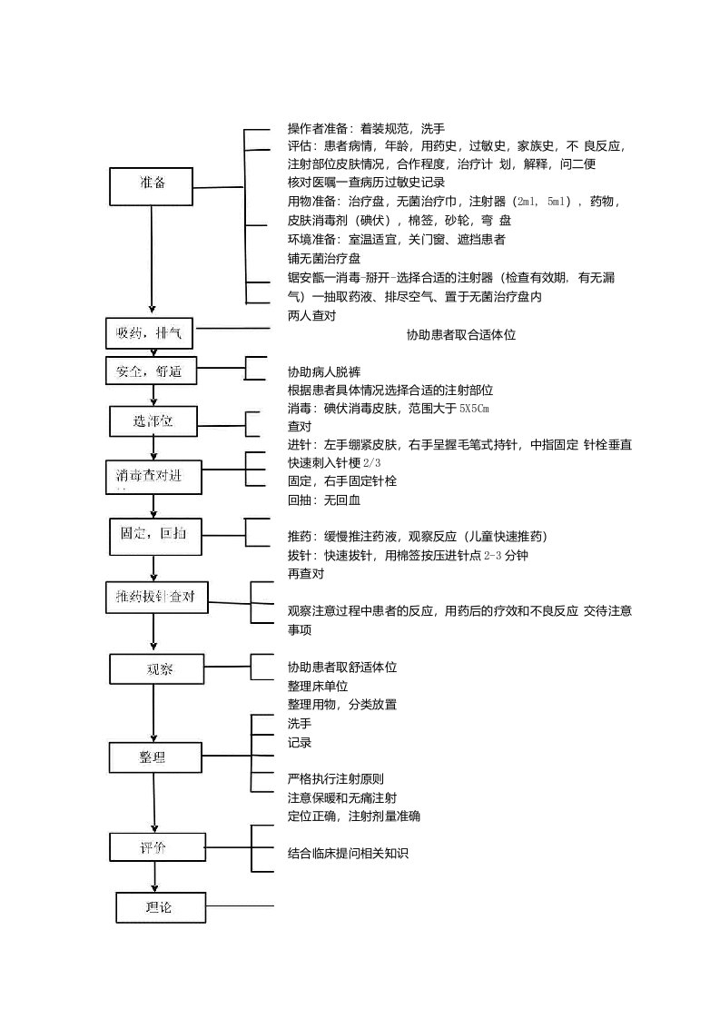 肌肉注射操作流程及评分标准