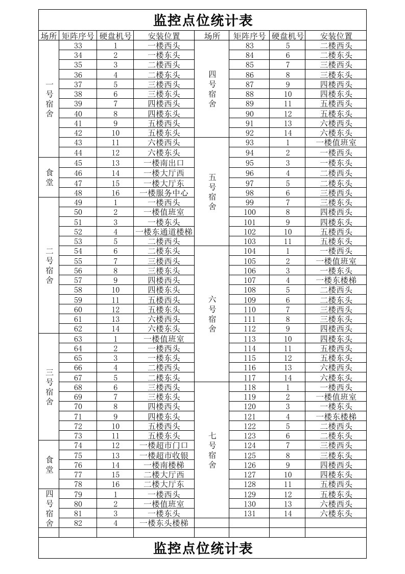 监控点位表