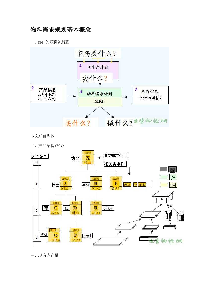 物料需求计划的慨念和制定