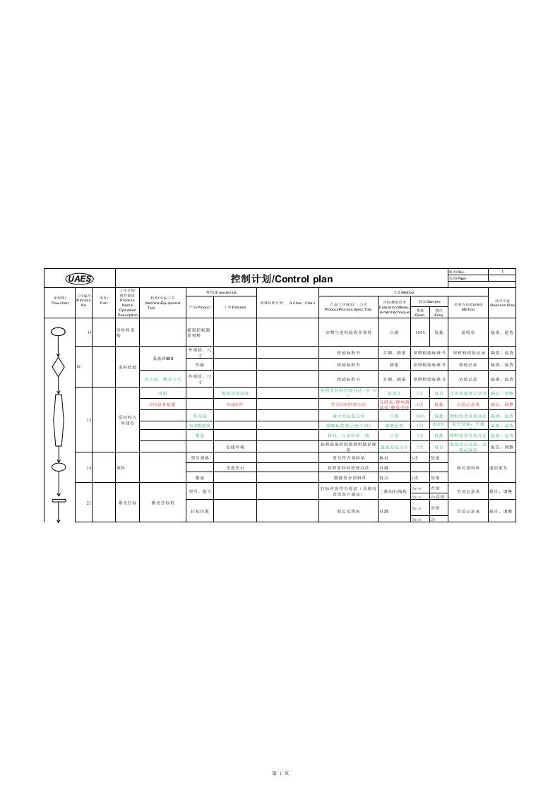 SMT控制计划