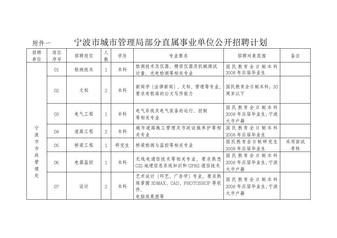 精选宁波市城市管理局部分直属事业单位公开招聘计划