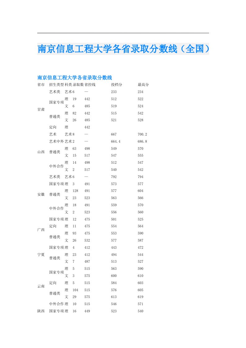 南京信息工程大学各省录取分数线（全国）