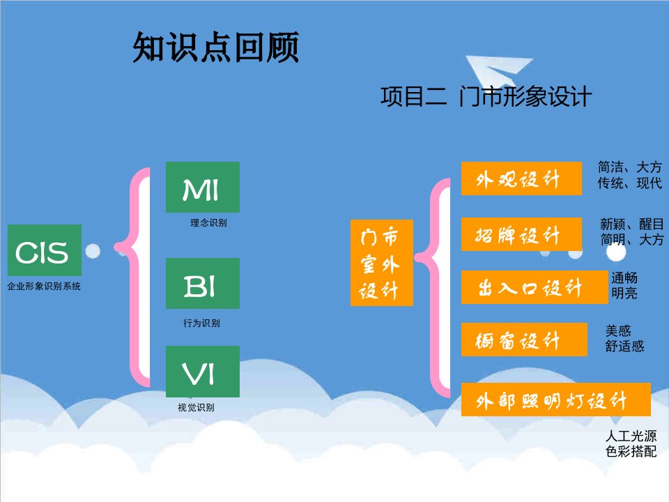 推荐-项目二门市形象设计