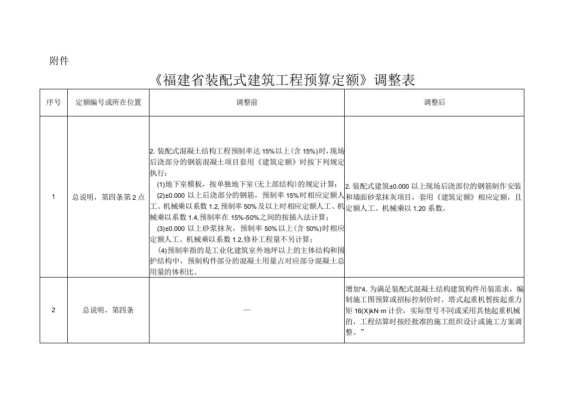 福建省装配式建筑工程预算定额》调整表