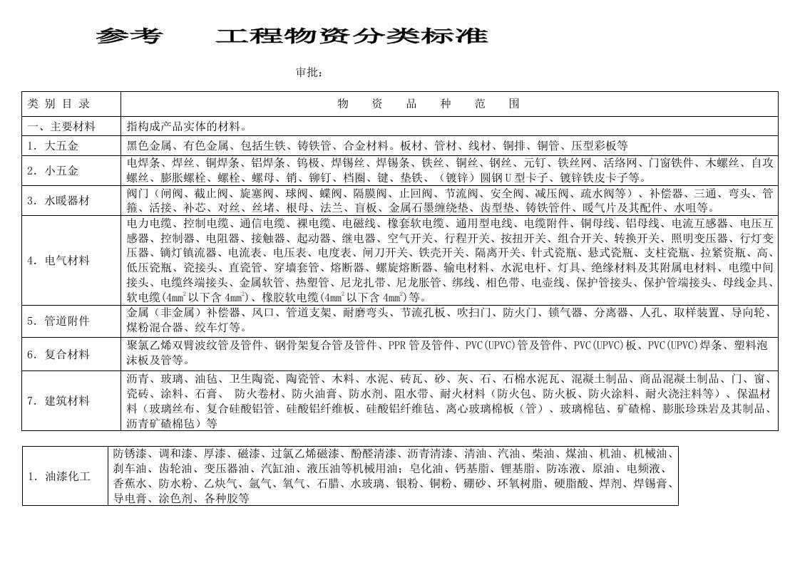 工程物资分类表