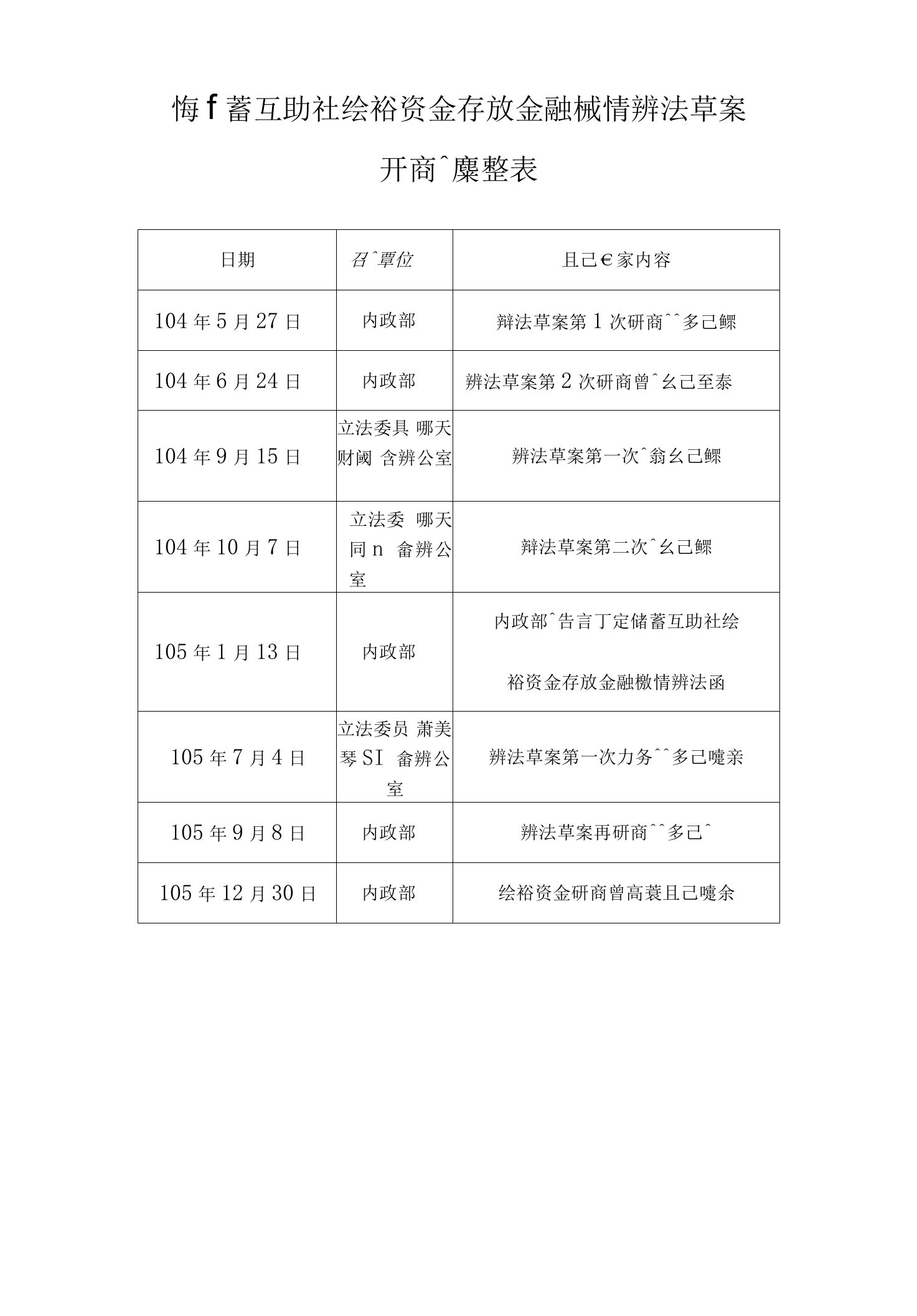 儲蓄互助社餘裕資金存放金融機構辦法草案研商會議紀錄彙整表doc