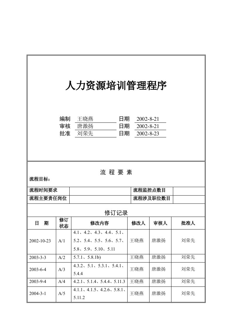 人力资源培训管理程序