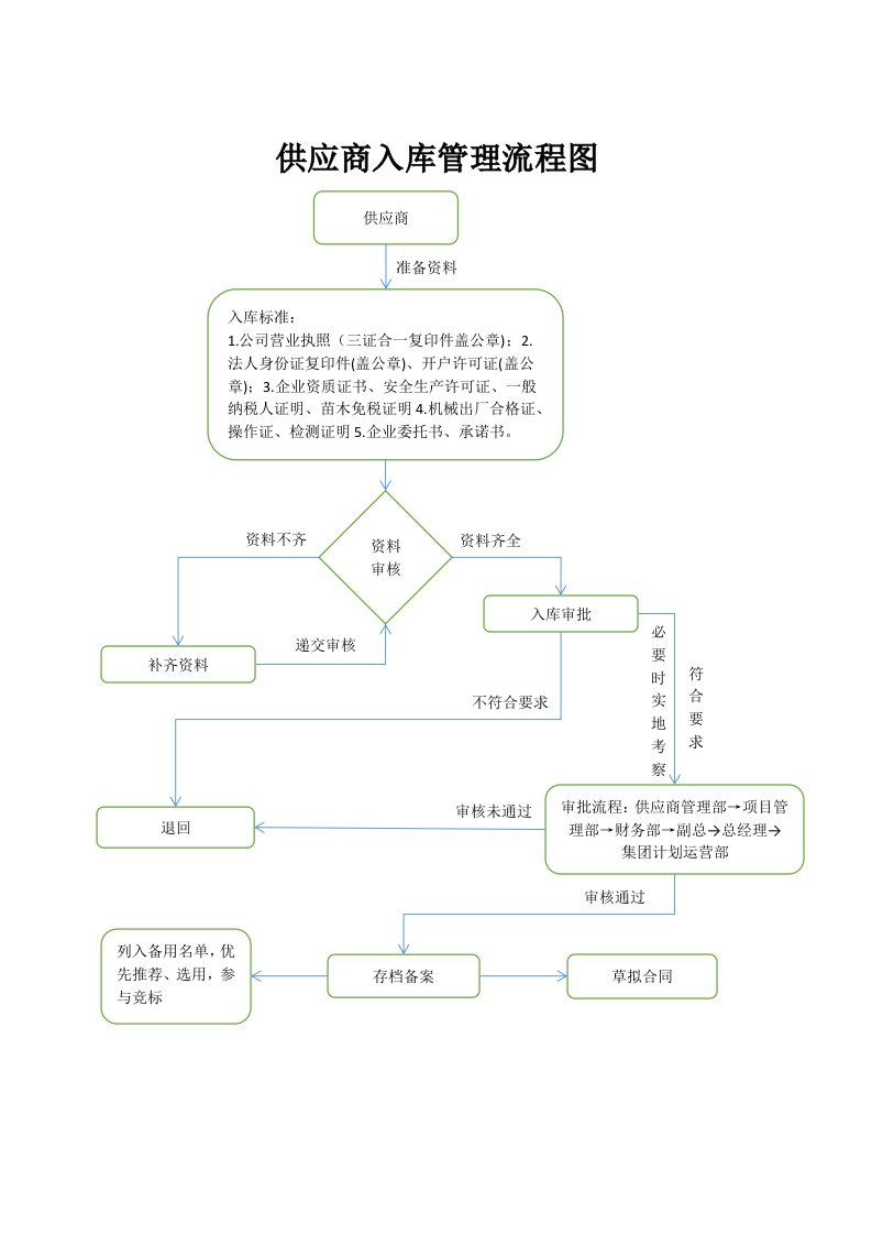 供应商入库流程图