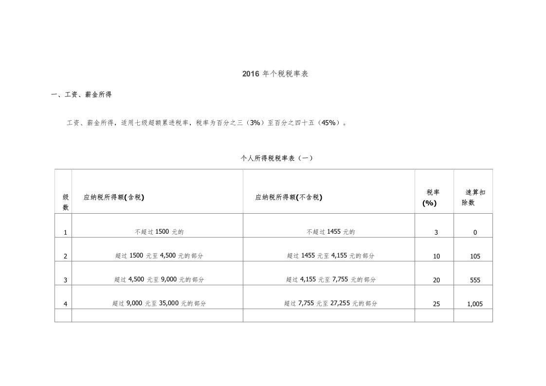 2016个税税率表（明细）