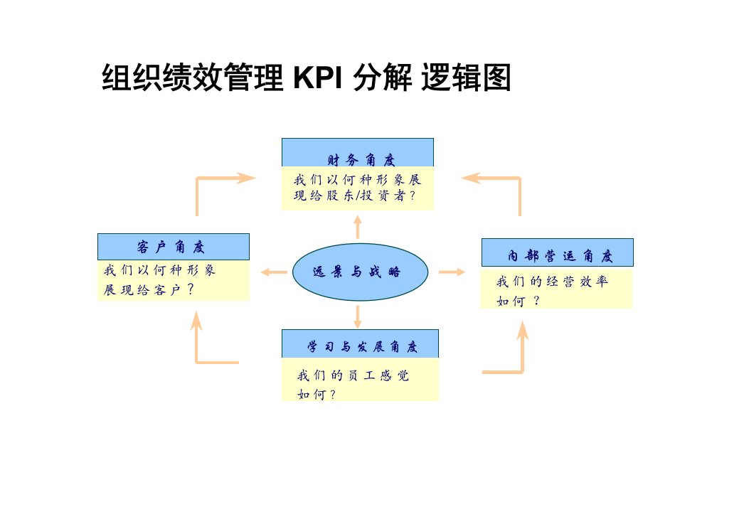 运用战略地图进行KPI分解