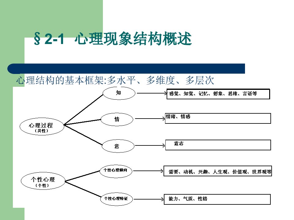 最新心理现象的结构分析PPT课件