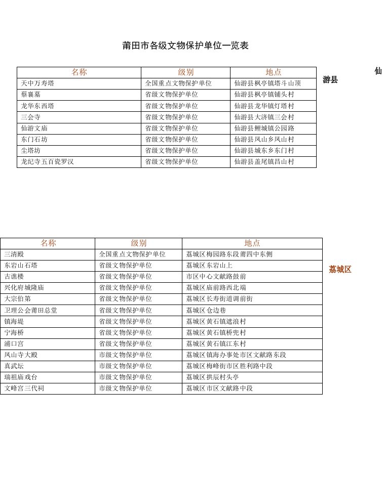 莆田市各级文物保护单位一览表