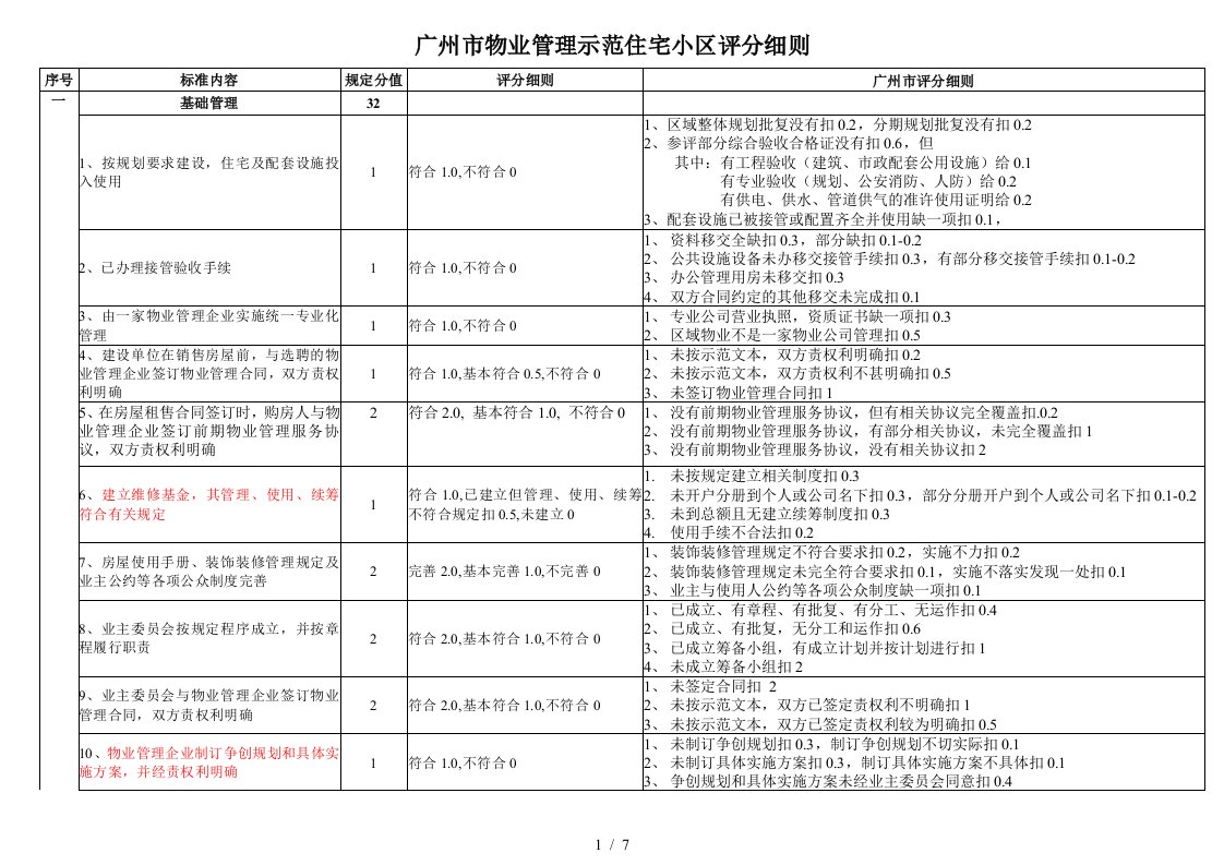 广州示范住宅小区评分细则