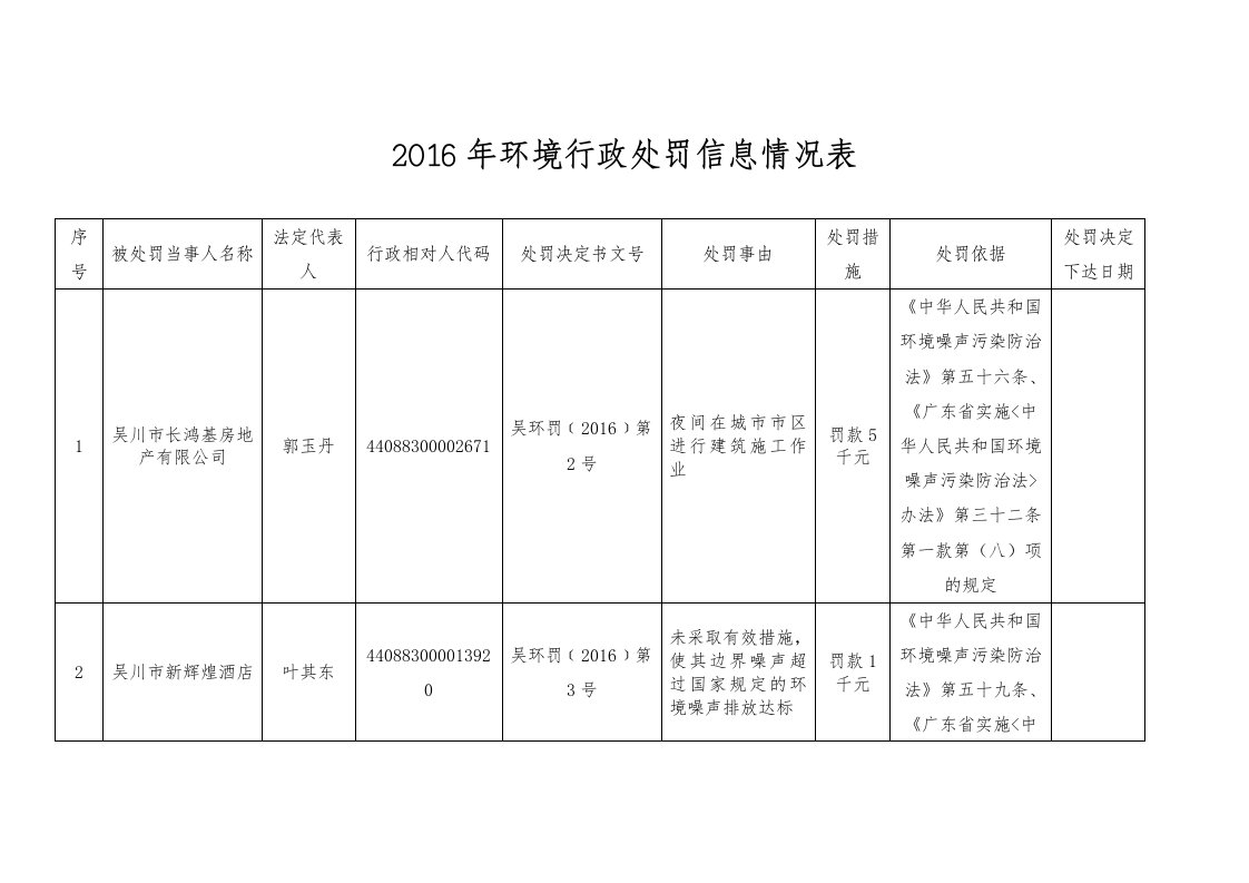 环境行政处罚信息情况表