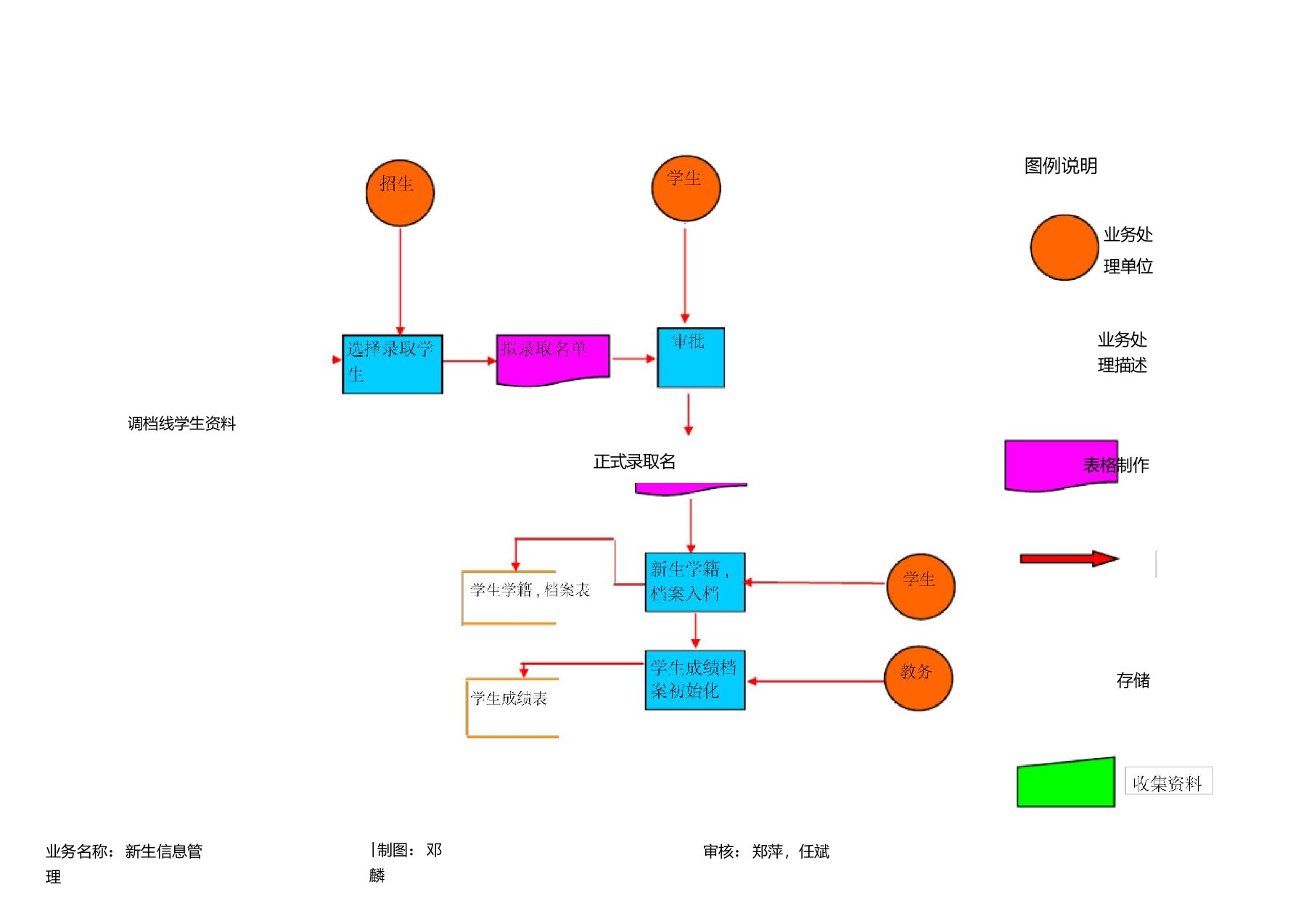 学籍管理系统业务流程图