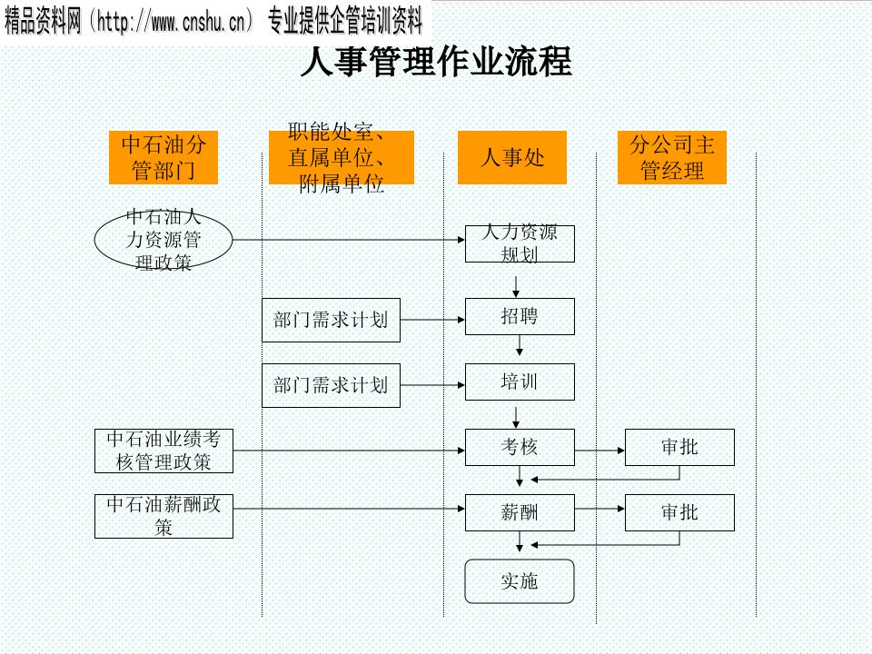 流程管理-管理控制流程