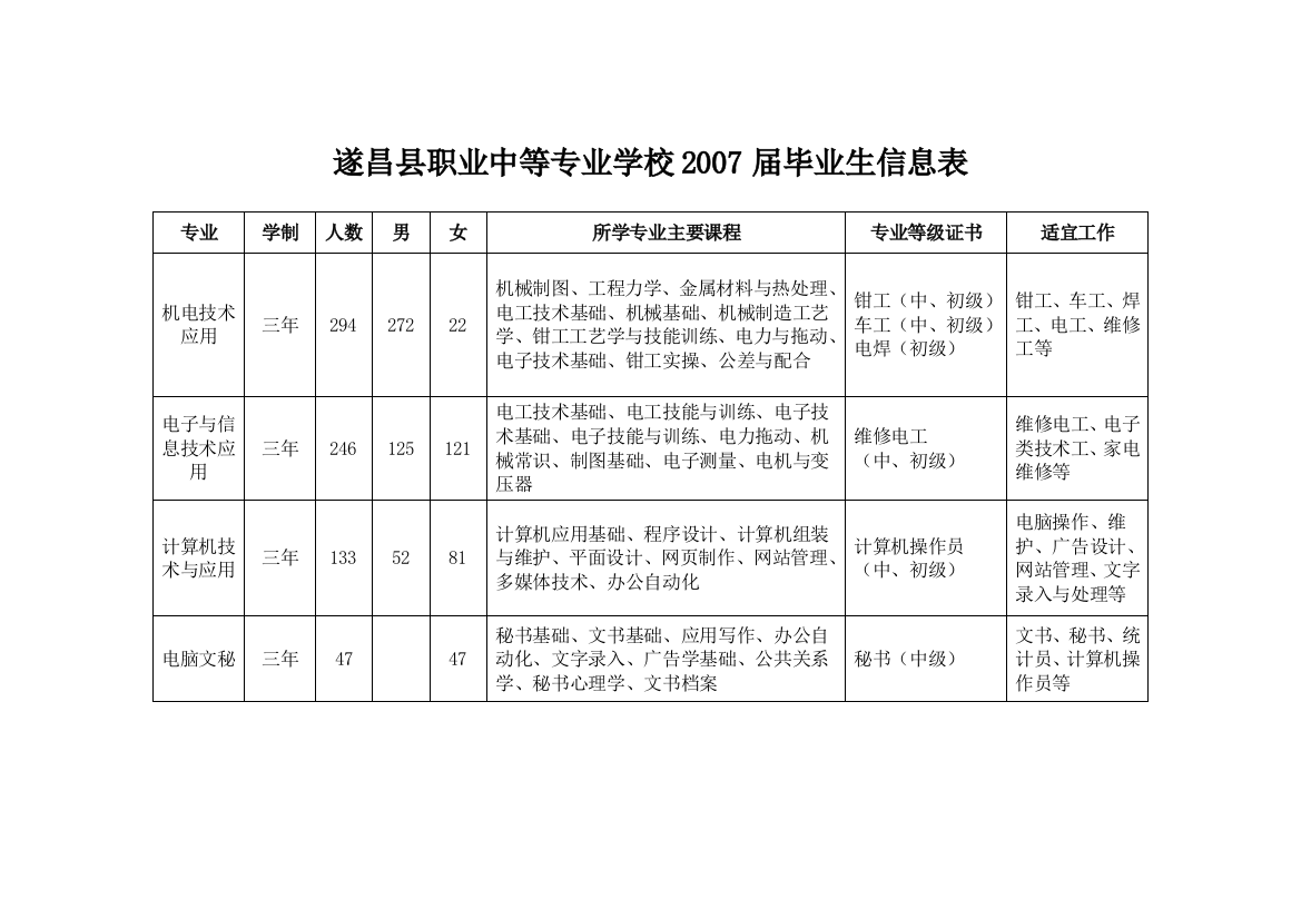 遂昌县职业中等专业学校2007届毕业生信息表