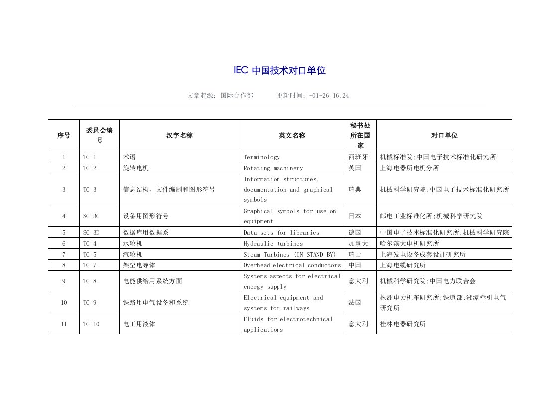 2021年IEC国内技术对口单位