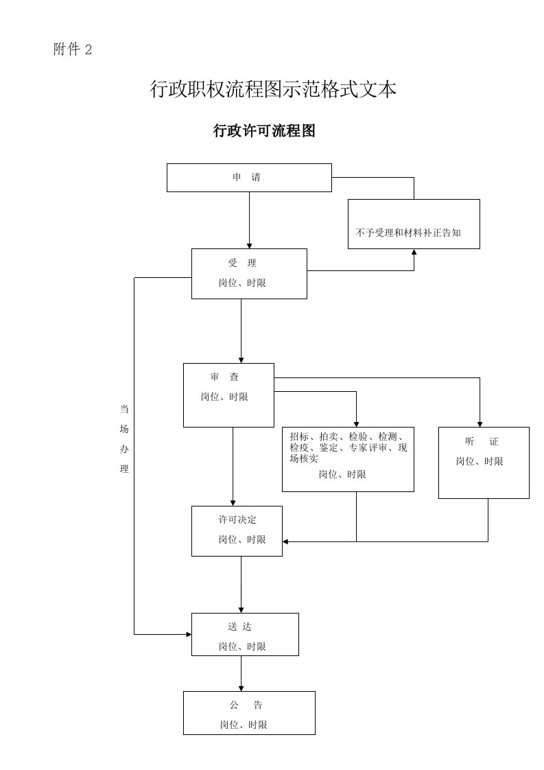 表格模板-行政职权流程图示范格式文本