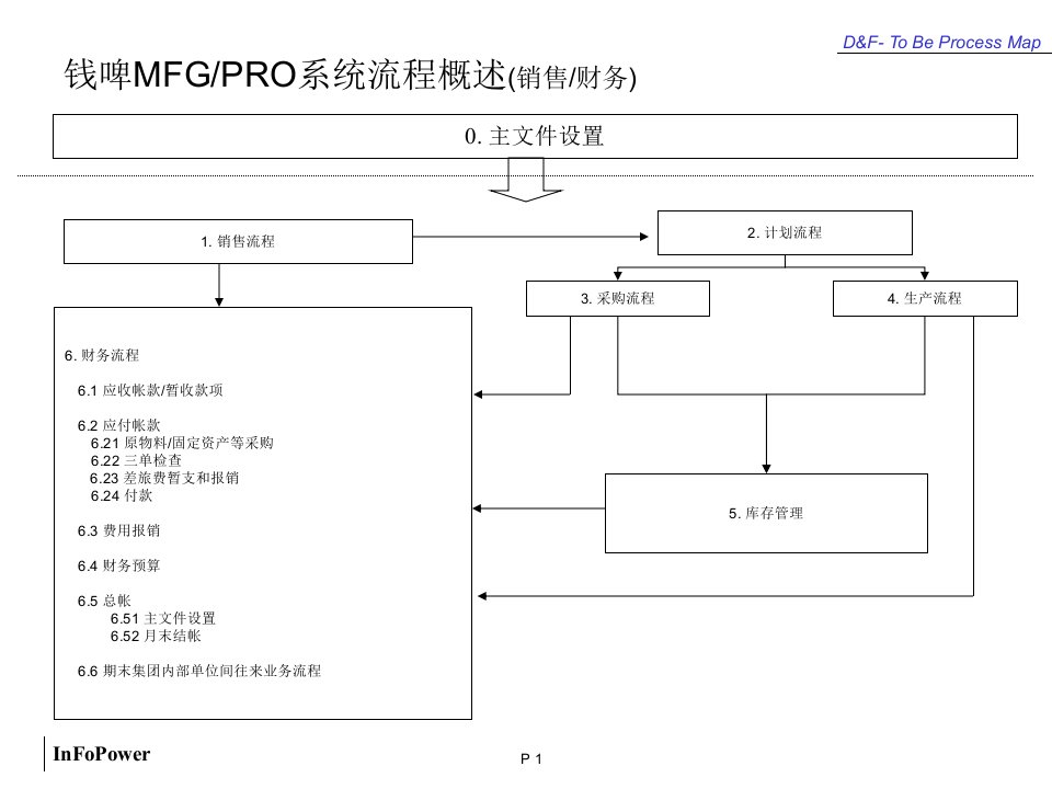 BPM：钱啤系统流程概述（ppt26）--会计期末集团内部单位间业务往来流程-财务会计