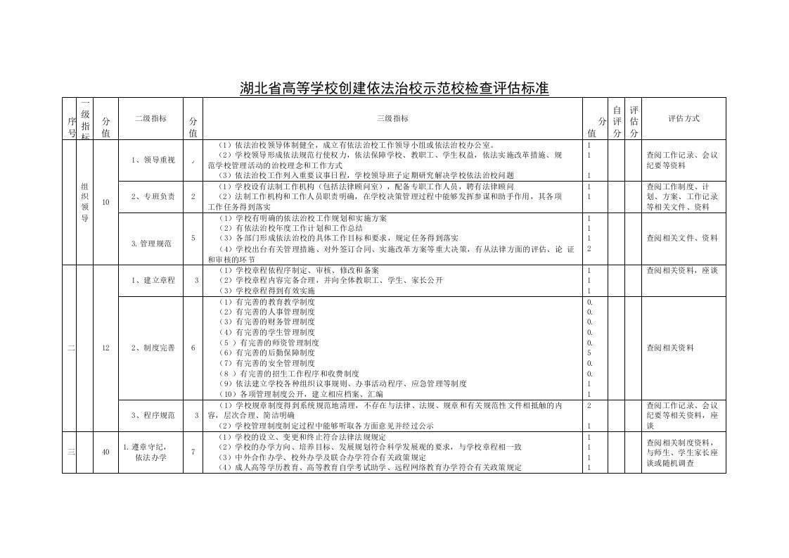 湖北省高等学校创建依法治校示范校检查评估标准