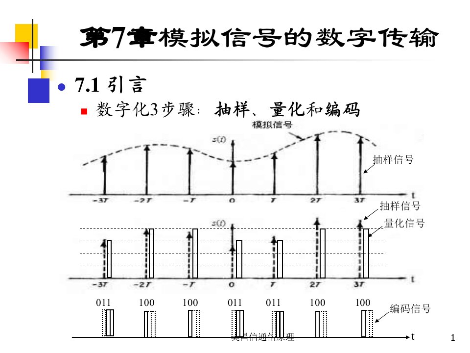 樊昌信通信原理课件