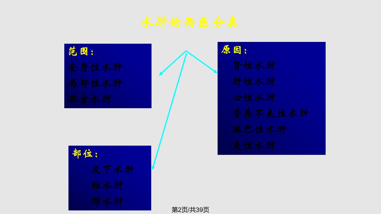 水肿的中医辨证论治