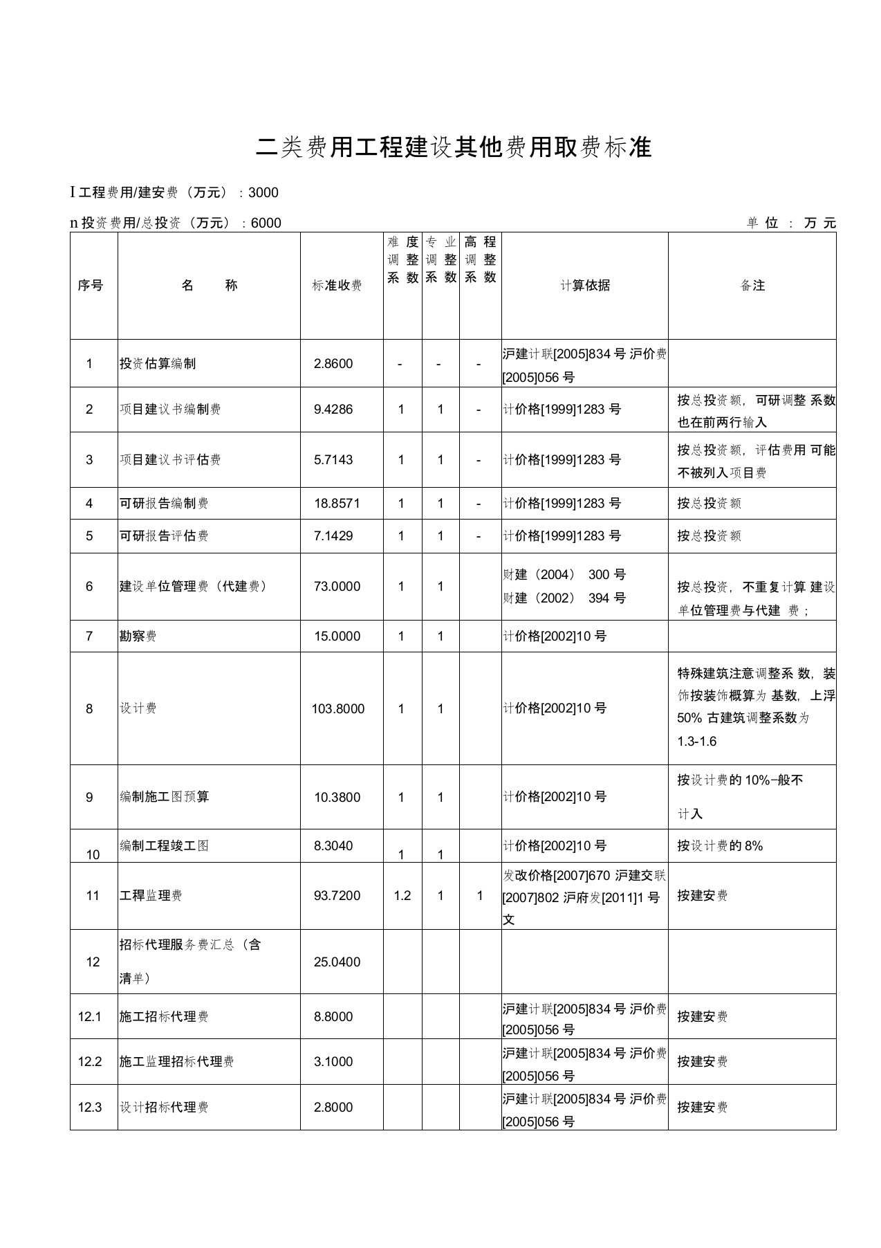 二类费用工程建设其他费用取费标准集合上海市版1