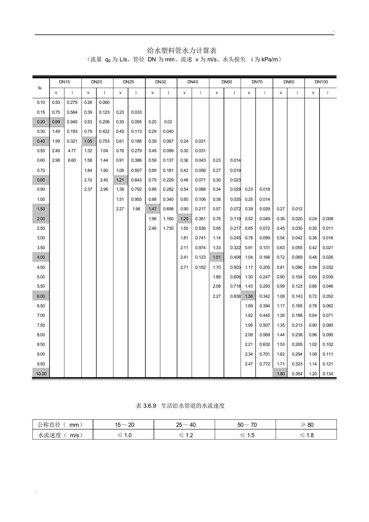 给水塑料管水力计算表